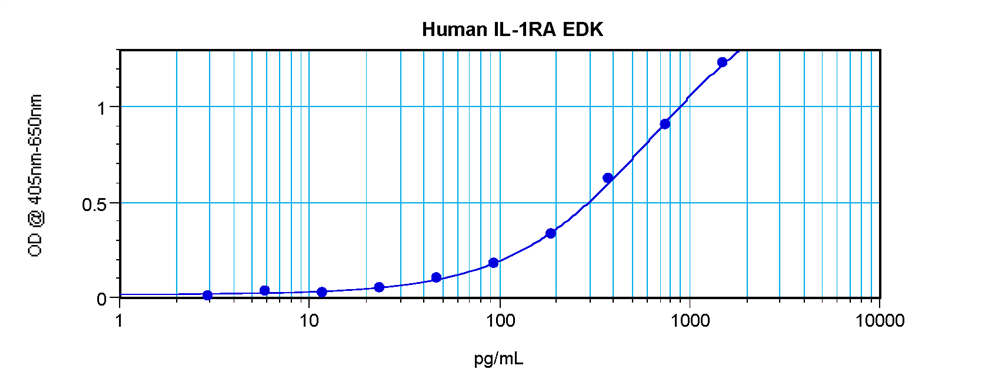 Human IL-1RA Standard ABTS ELISA Kit graph